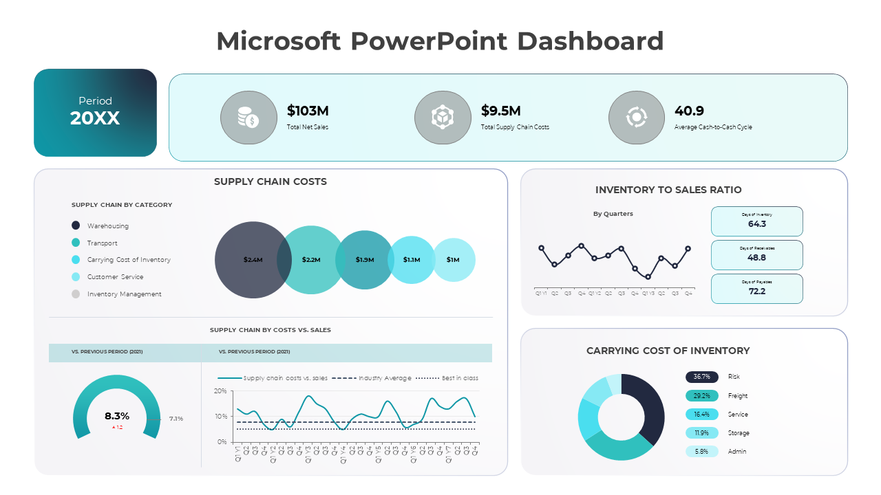 Microsoft dashboard slide showcasing supply chain costs, inventory to sales ratio, and carrying cost of inventory.