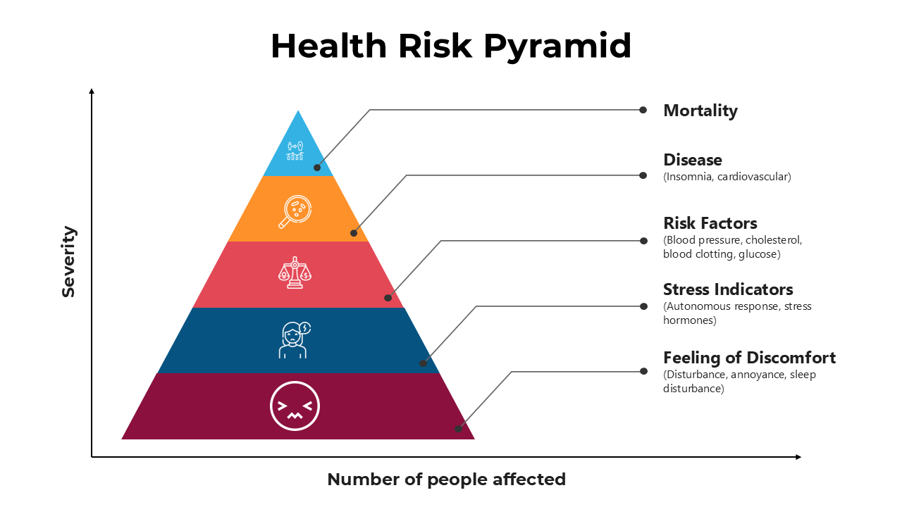 Health risk pyramid chart uses a color-coded pyramid to show health risk severity, population impact, and key indicators.