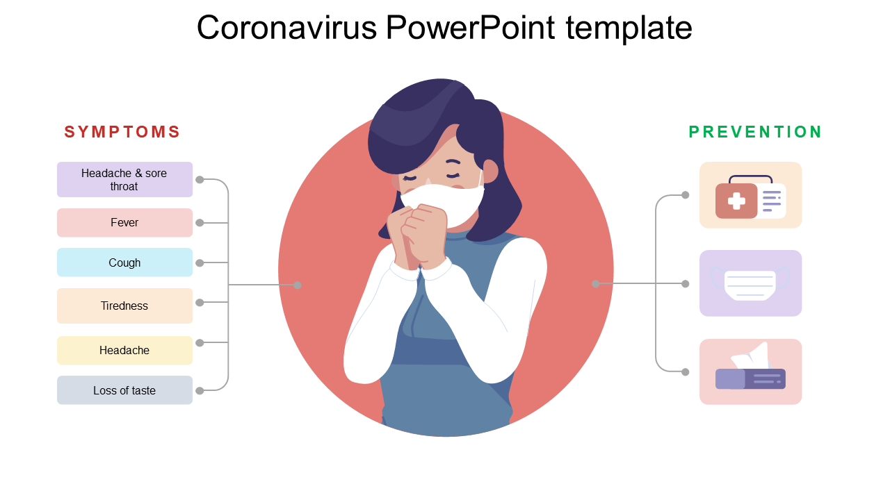 Coronavirus slide shows a person wearing a mask, with a list of symptoms on the left and prevention methods on the right.