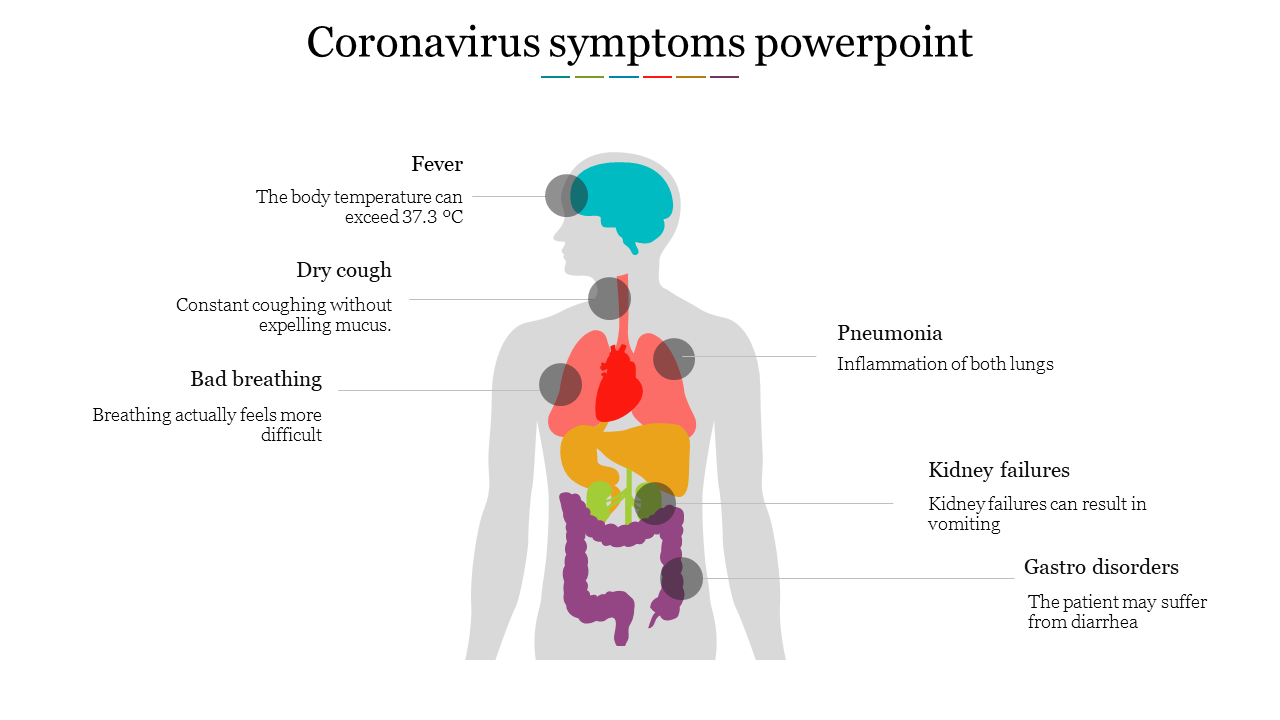 Coronavirus symptoms slide with an anatomical diagram highlighting affected organs and symptoms.