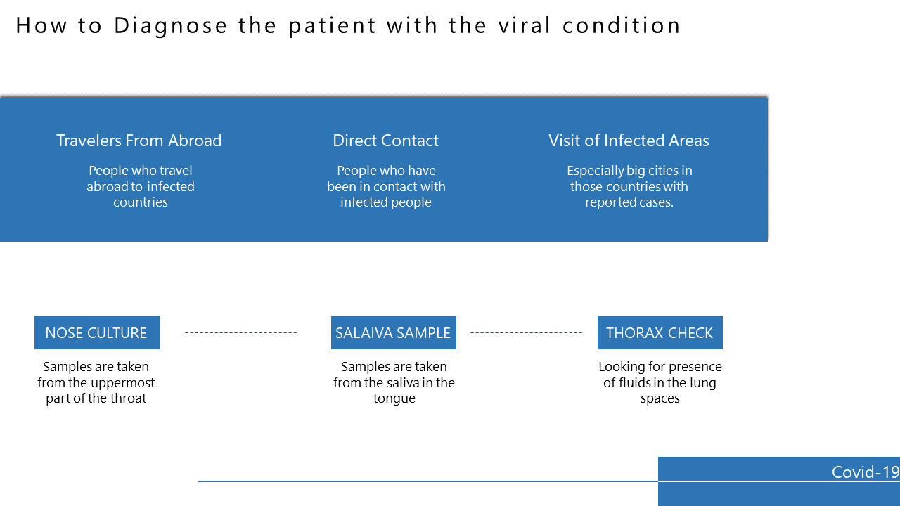 Structured medical infographic with blue sections explaining diagnosis methods for viral conditions.