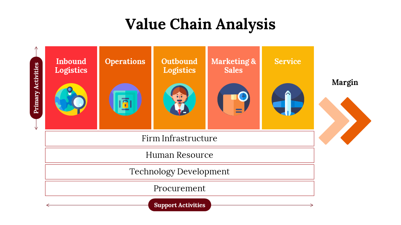 Illustration of value chain analysis with five primary activities and four support activities, leading to margin increase.