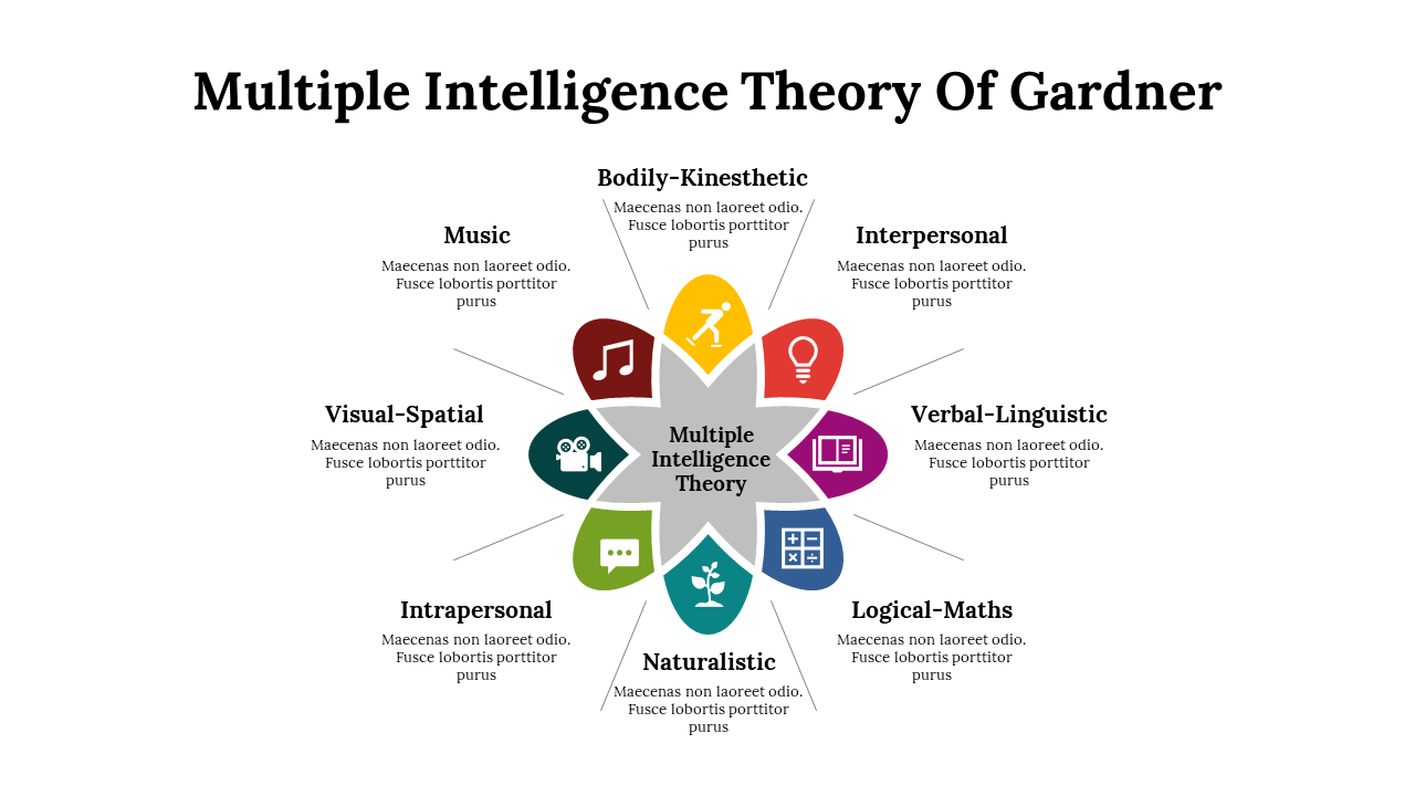 A graphic explaining Gardner's theory of multiple intelligences, featuring eight types with color coded icons and captions.