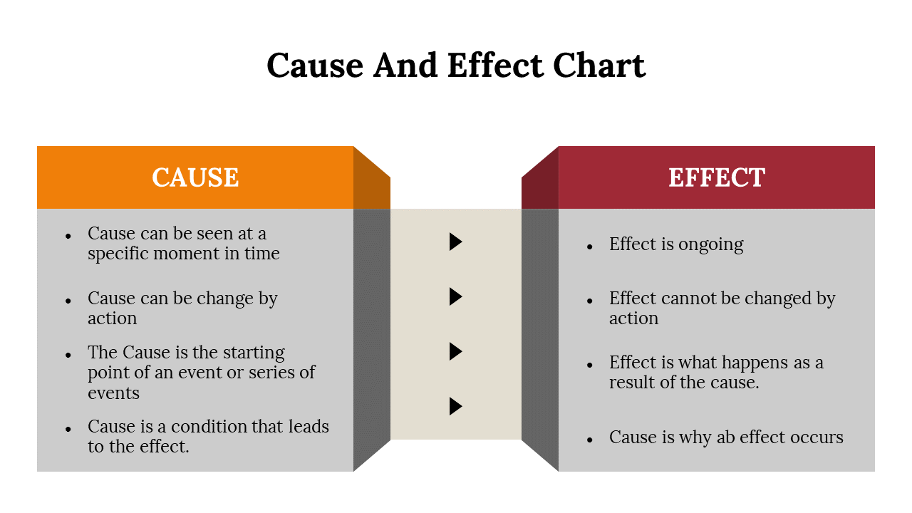 Chart explaining the relationship between cause as the starting point and effect as the ongoing outcome.