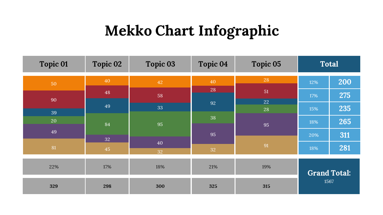 Multicolored mekko chart displaying data for five topics, with percentages and totals in a blue column on the right.