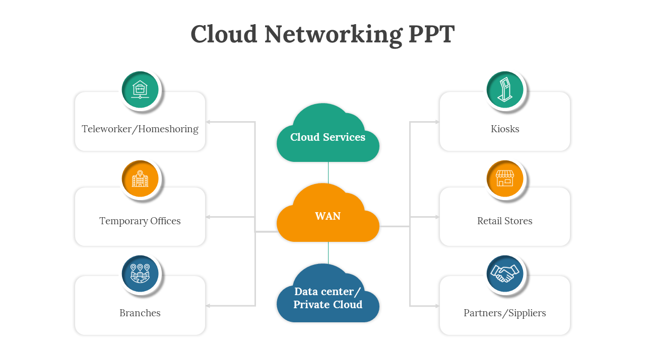 Cloud networking slide showing connections between cloud services, WAN, data centers, and various business locations.