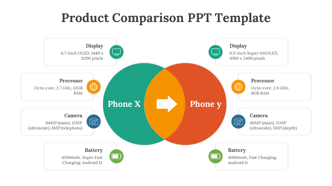 Two overlapping circles comparing Phone X and Phone Y, with text boxes outlining key features listed on either side.