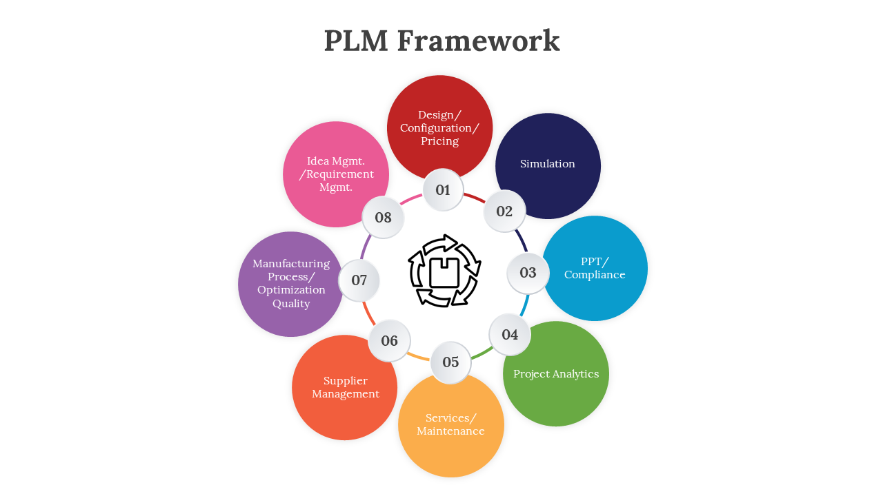 Colorful diagram illustrating the PLM Framework, featuring eight key components around a central icon.