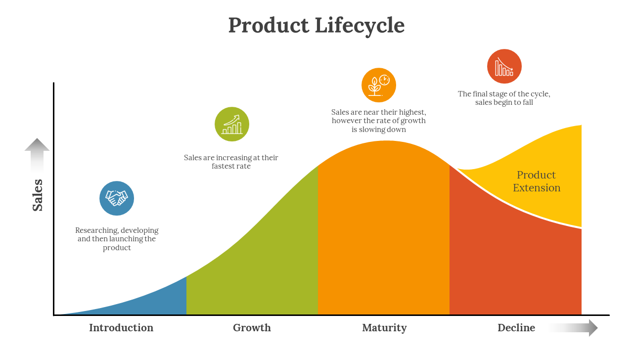 Curved graph illustrating the product lifecycle stages with distinct colors in blue, green, orange, red, and yellow.