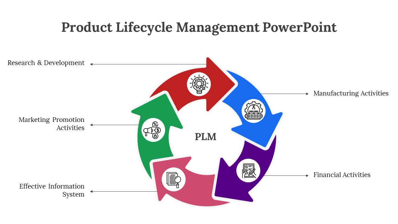 PLM cycle represented by five colorful arrows, in a circular diagram with small icons each depicting different stages.