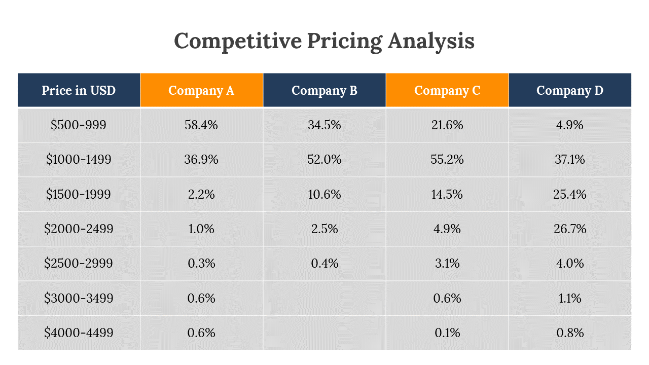 Table comparing the competitive pricing analysis across four companies for different price ranges in USD.