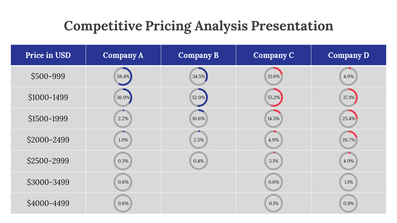 Table comparing the competitive pricing analysis across four companies ranges in USD, with circular percentage indicators.