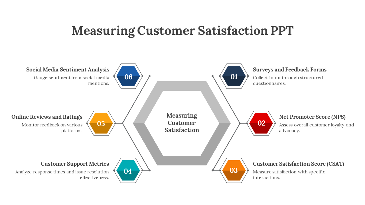 Hexagon infographic showing six customer satisfaction metrics, with arrows pointing to each method around a central hexagon.