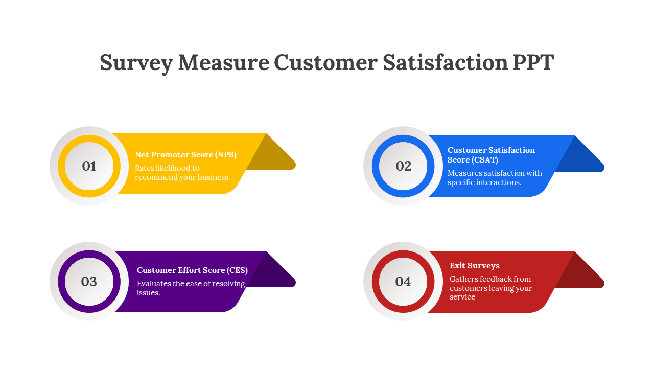 Four survey tools for customer satisfaction measurement, including, displayed with colorful icons and descriptions.