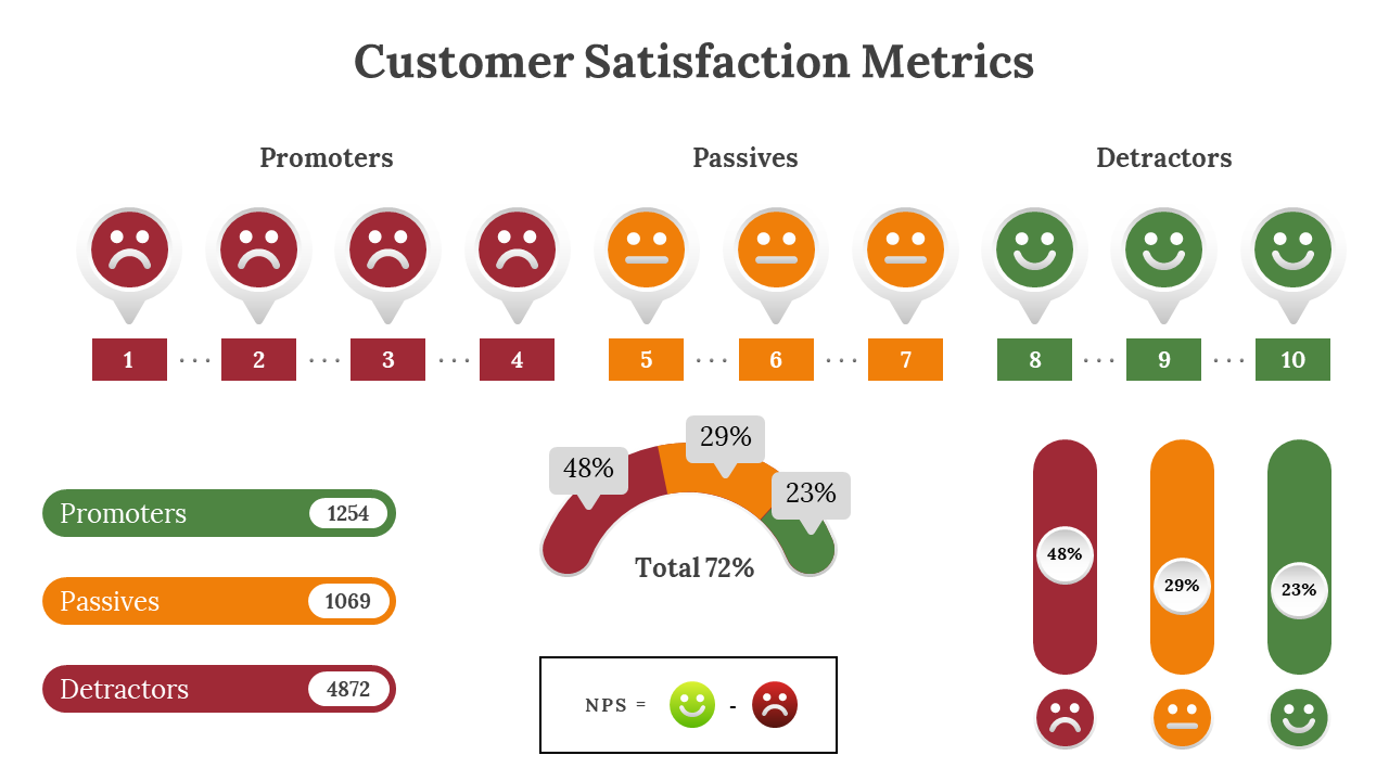 Customer satisfaction metrics with smiley icons, scores, bar graphs, and a donut chart, in red, orange, and green colors.