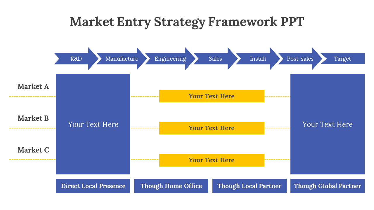 Visual framework of market entry strategy with labeled arrows representing different business phases with text placeholders.