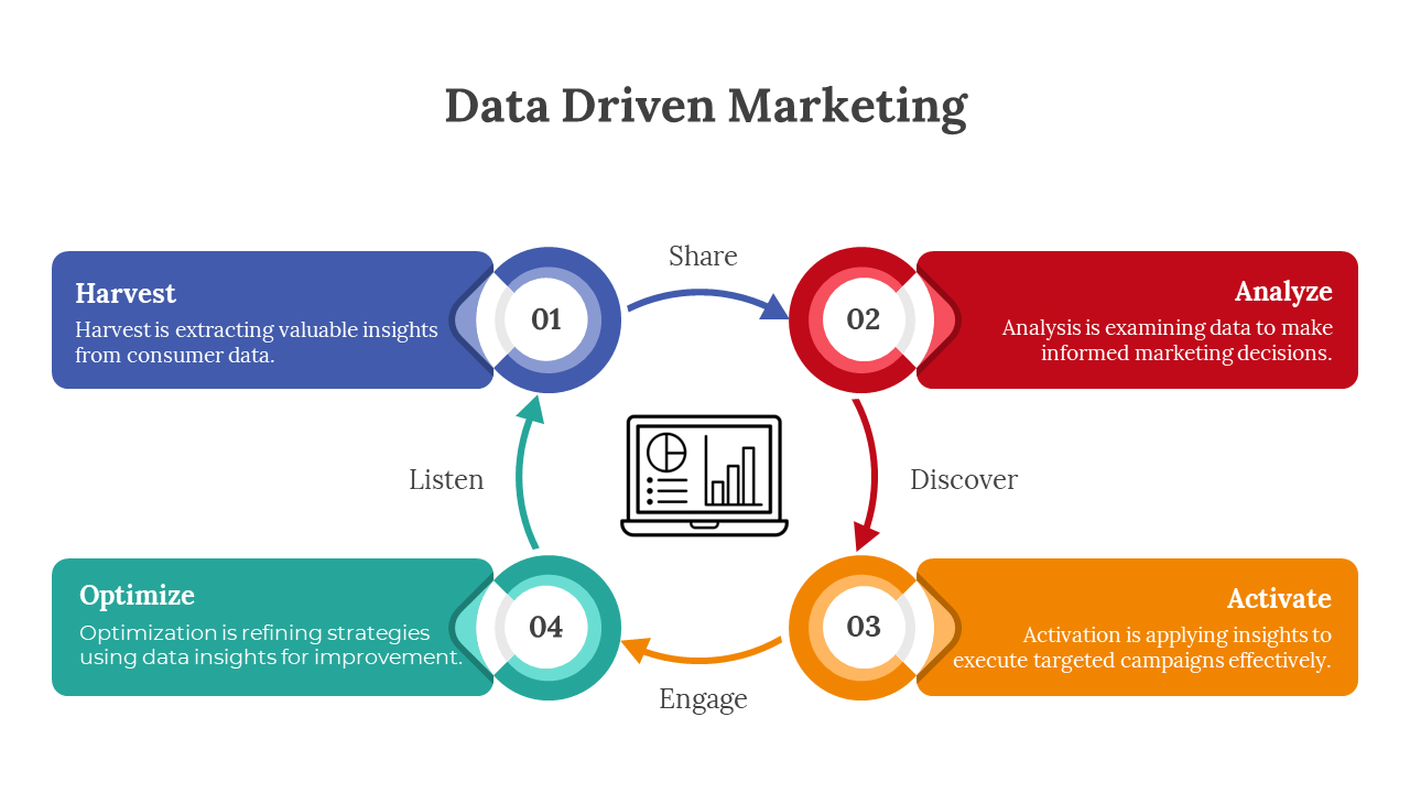 Data driven marketing slide illustrating a circular process with four steps harvest, analyze, activate, and optimize.