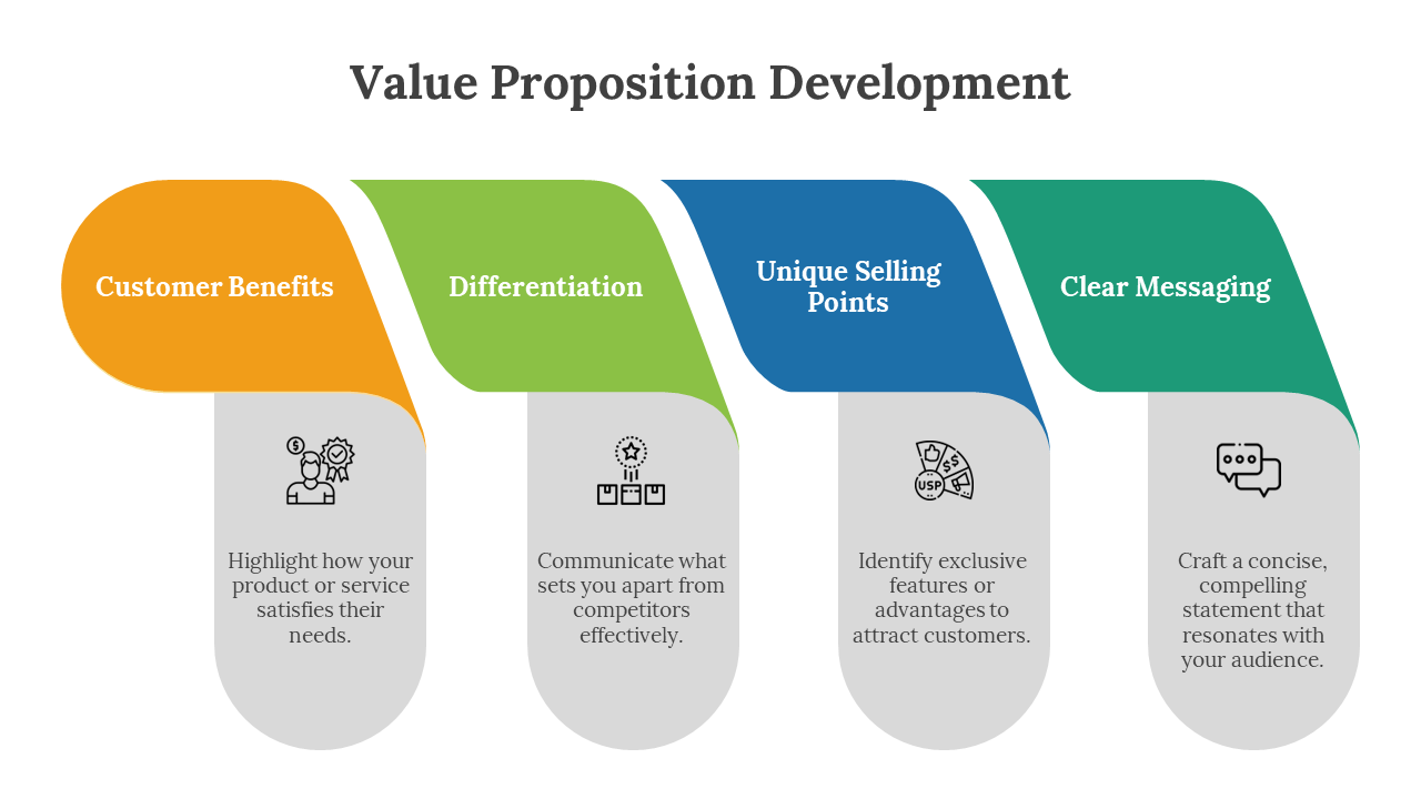 Four step value proposition layout with sections in orange, green, blue, and teal, each featuring icons and gray text area.