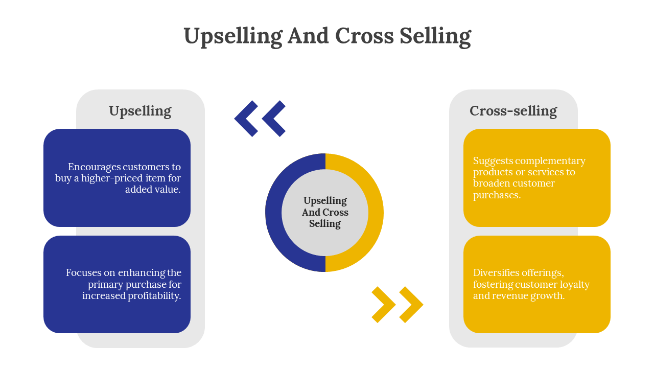 Two sections with blue boxes for upselling and yellow for cross selling on the right, and a circle in the center.