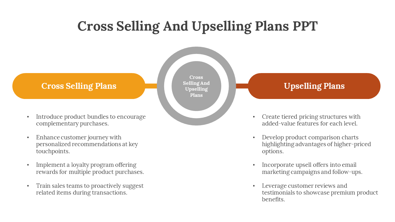 Infographic outlining cross selling and upselling plans, with key points on enhancing customer journeys and reviews.