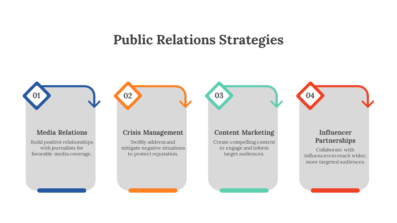 Infographic detailing four public relations strategies slide with text box sections with text descriptions.