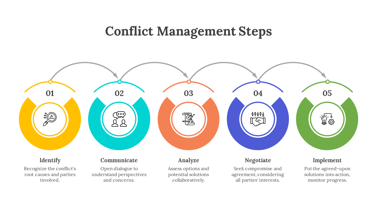 Infographic slide illustrating the five colored steps of conflict management with icons and text description.