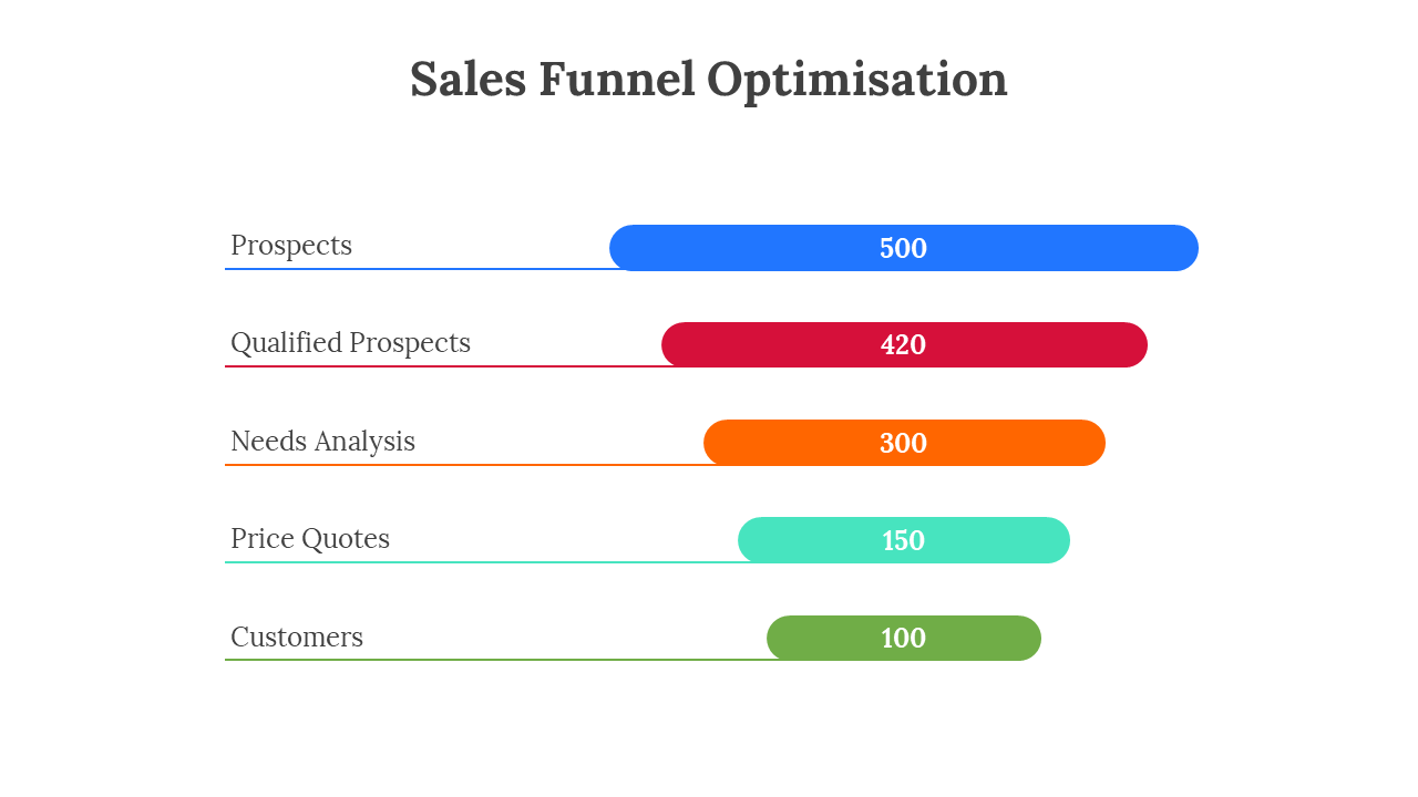 Sales funnel diagram with horizontal bars in blue, red, orange, teal, and green, indicating various datas and labels.