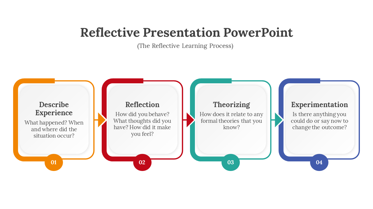 A reflective learning process slide shows four stages each in colorful boxes with text descriptions.