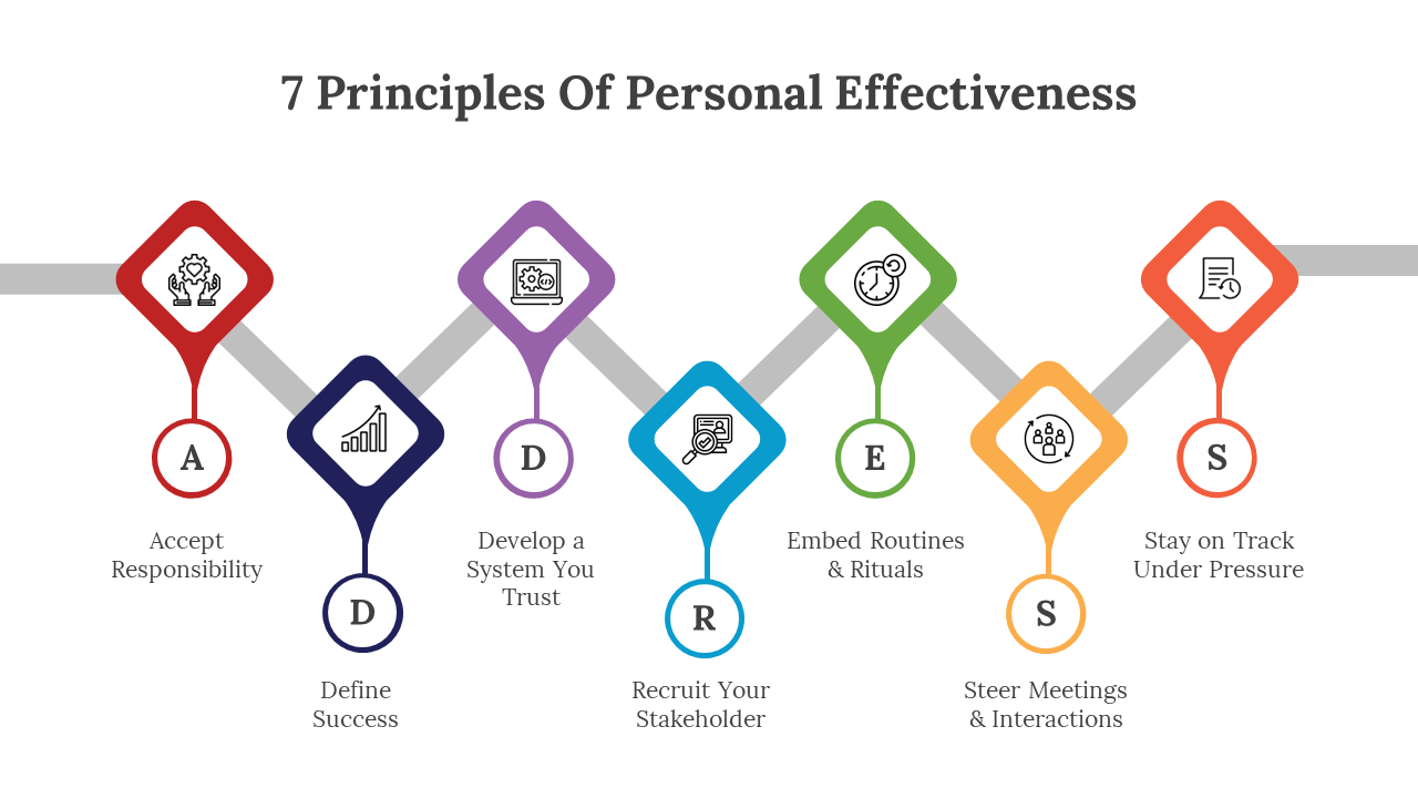 Flowchart of seven principles with colorful diamond shapes connected by a horizontal line, each with icons and text.