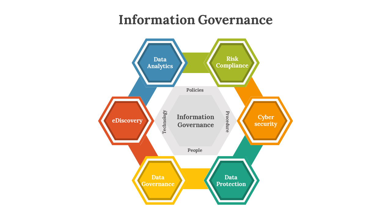 Hexagon-shaped infographic displaying Information Governance with surrounding elements from data analytics to cyber security.