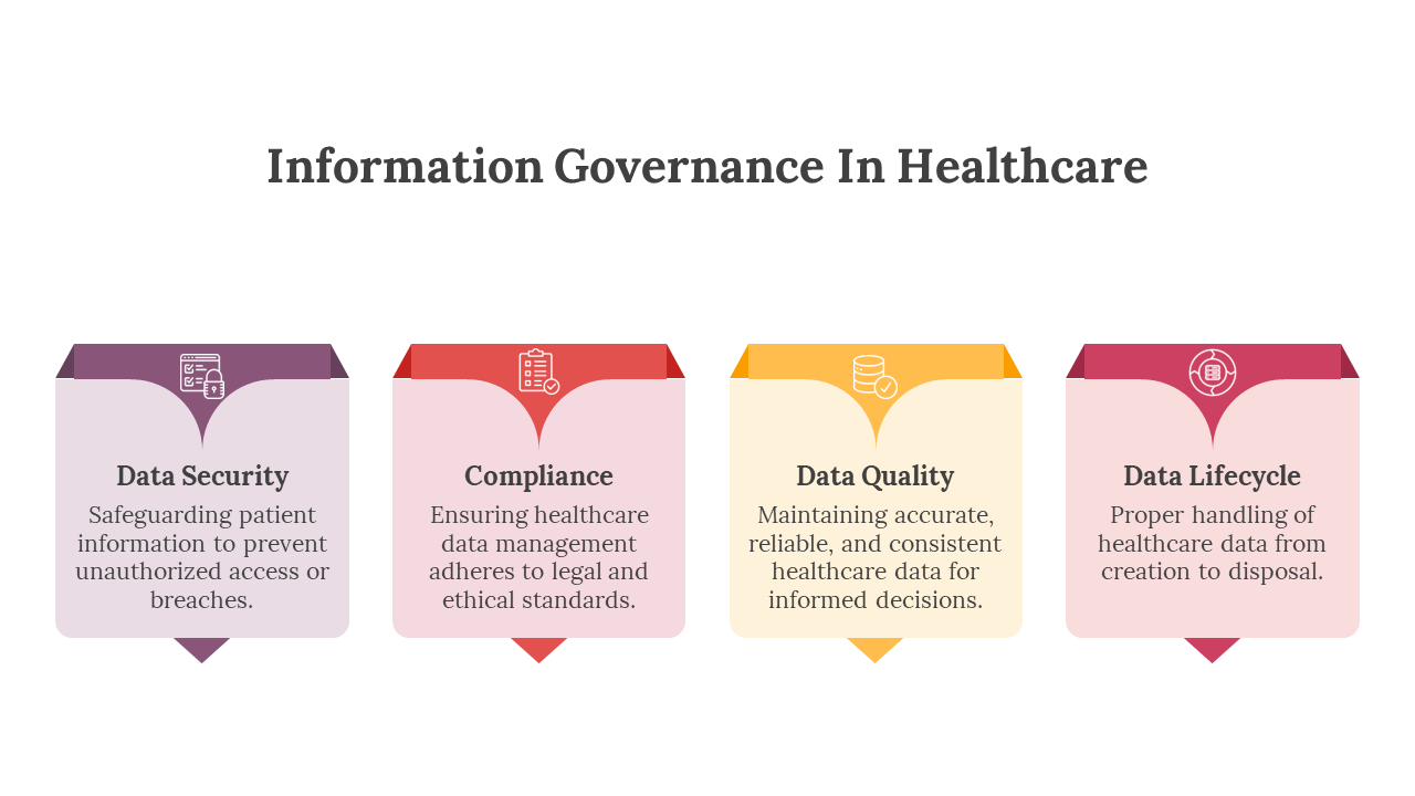 Healthcare information governance slide highlighting data security, compliance, quality, and lifecycle management.