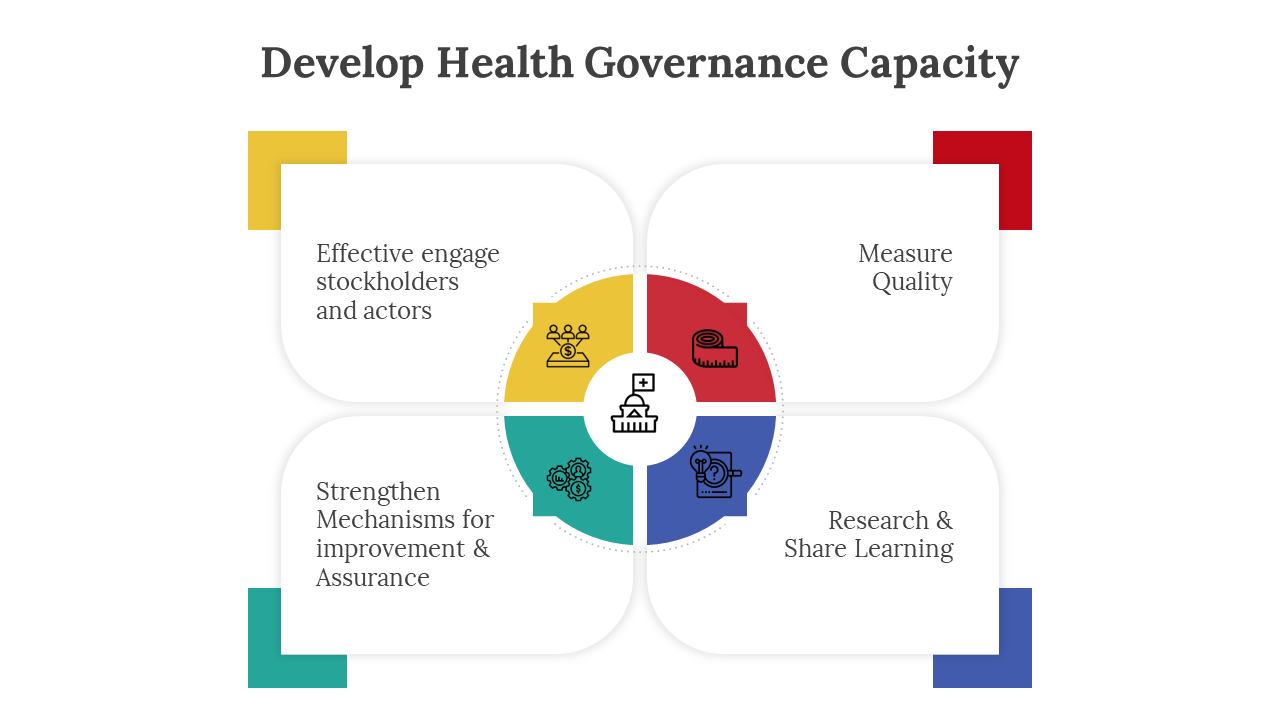 Four-part health governance capacity diagram showing key areas, arranged in colored sections around a governance icon.