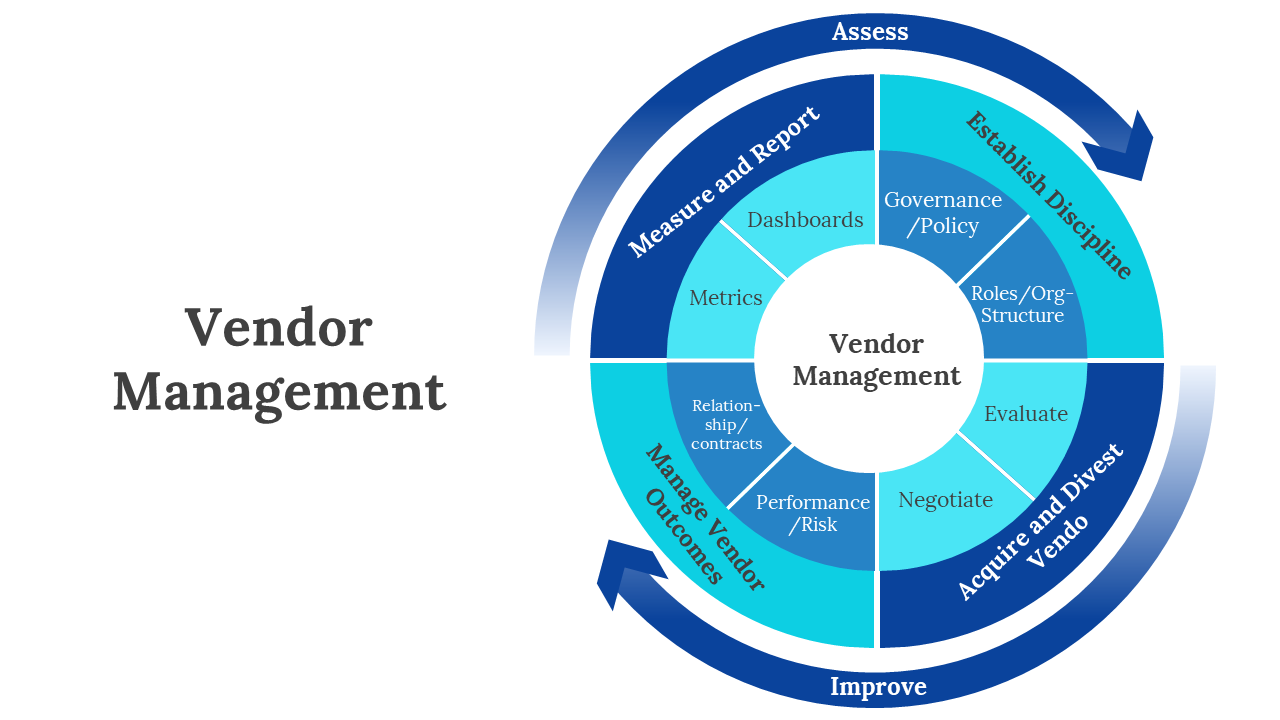 Value proportion diagram in a circular flow, illustrating key areas like metrics, evaluate, and relationship.