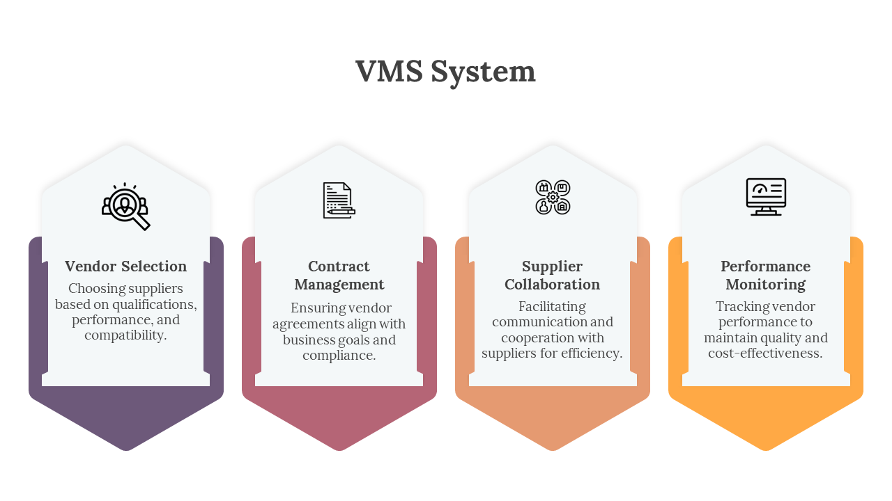 VMS system infographic slide detailing four colored sections with icons and text descriptions.