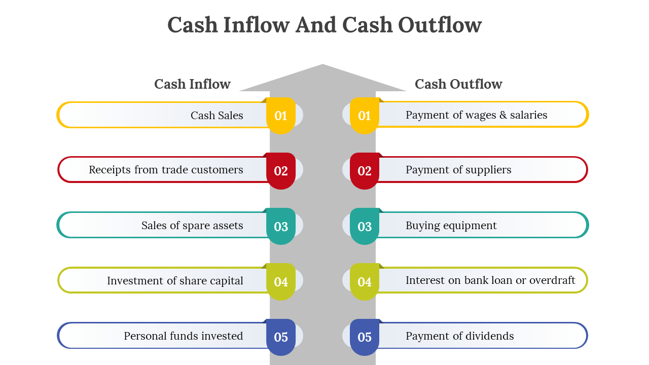 Central gray arrow with set of five colorful numbered text boxes on both sides showing cash inflow and outflow.