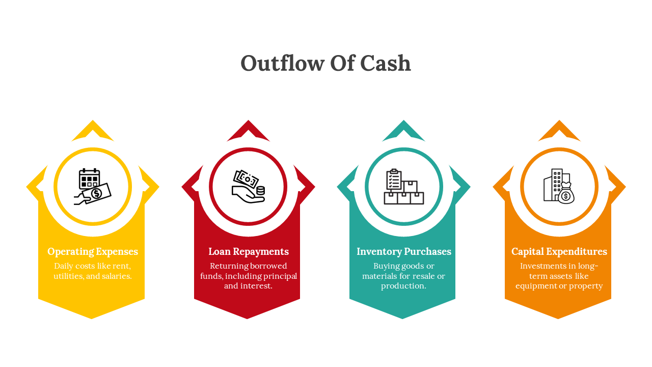 Four color coded segments with icons for cash outflow categories in yellow, red, teal, and orange sections.