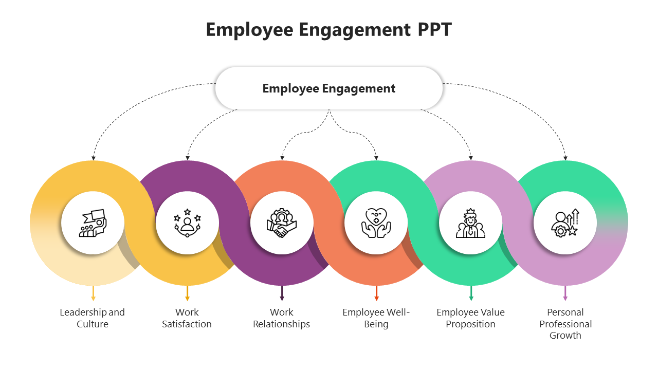 Visual representation of employee engagement factors with five sections in color coded icons.