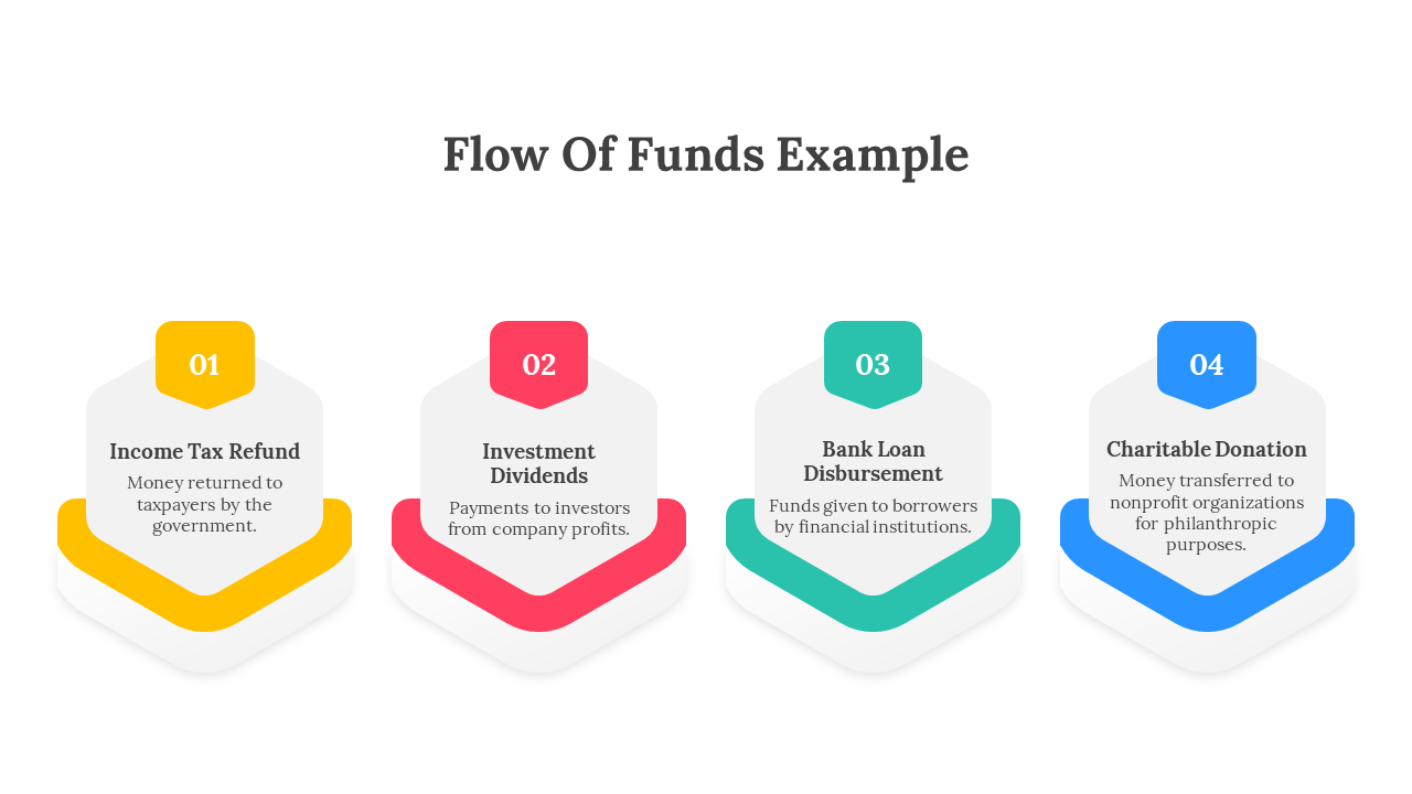 Flow of funds layout with four colored hexagons in yellow, red, green, and blue, each with numbers and descriptions.