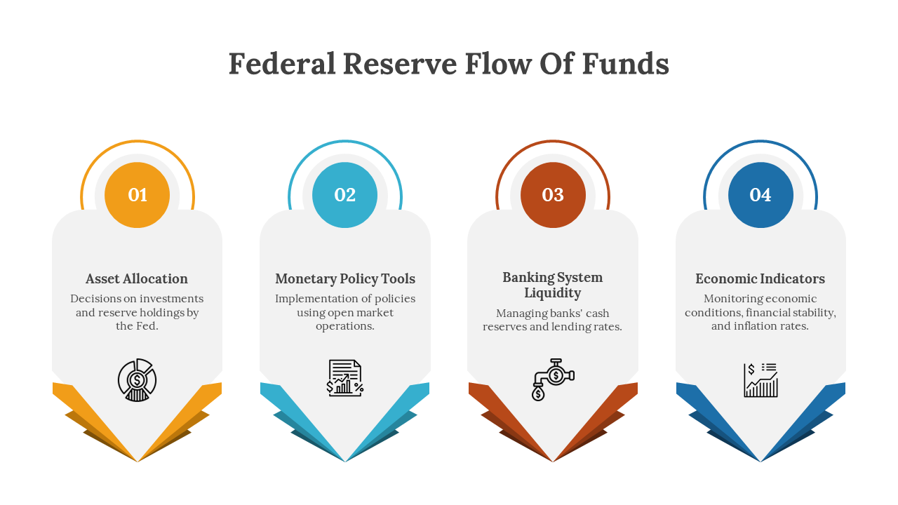 Infographic slide illustrating the federal reserve's flow of funds highlighting four sections with icons and text.