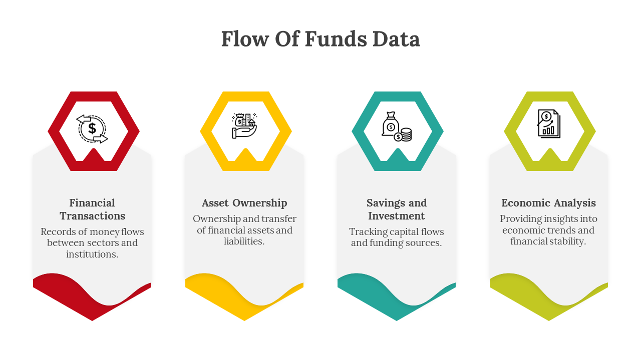 Flow of funds data slide from financial transactions to economic analysis with colored coded hexagonal shapes with icons.