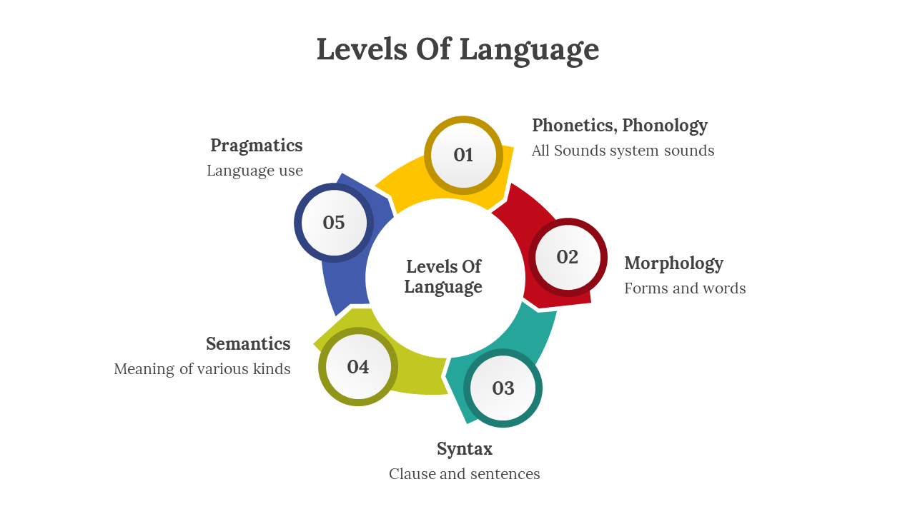 Circular diagram showing levels of language from phonetics to pragmatics, with each element represented by a unique color.