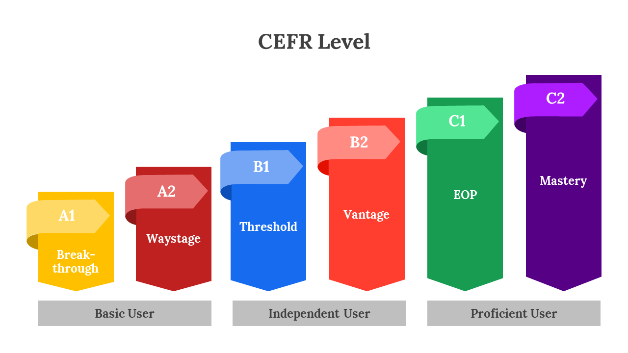 CEFR chart with six proficiency levels from A1 to C2 in colored blocks in different size, with three blocks at the bottom.