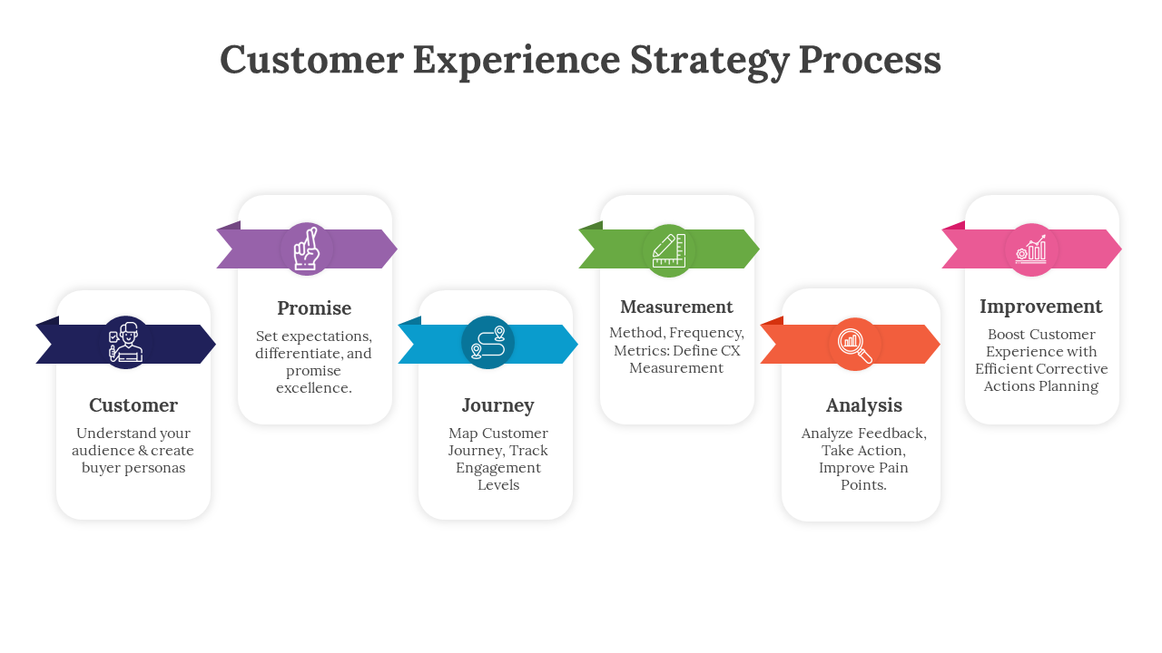 Diagram illustrating the customer experience strategy process, featuring six stages with color coded icons.