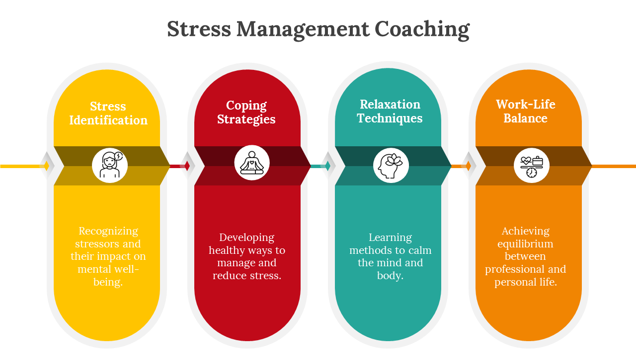 A slide with four rounded columns detailing steps for stress management coaching, from identification to work-life balance.