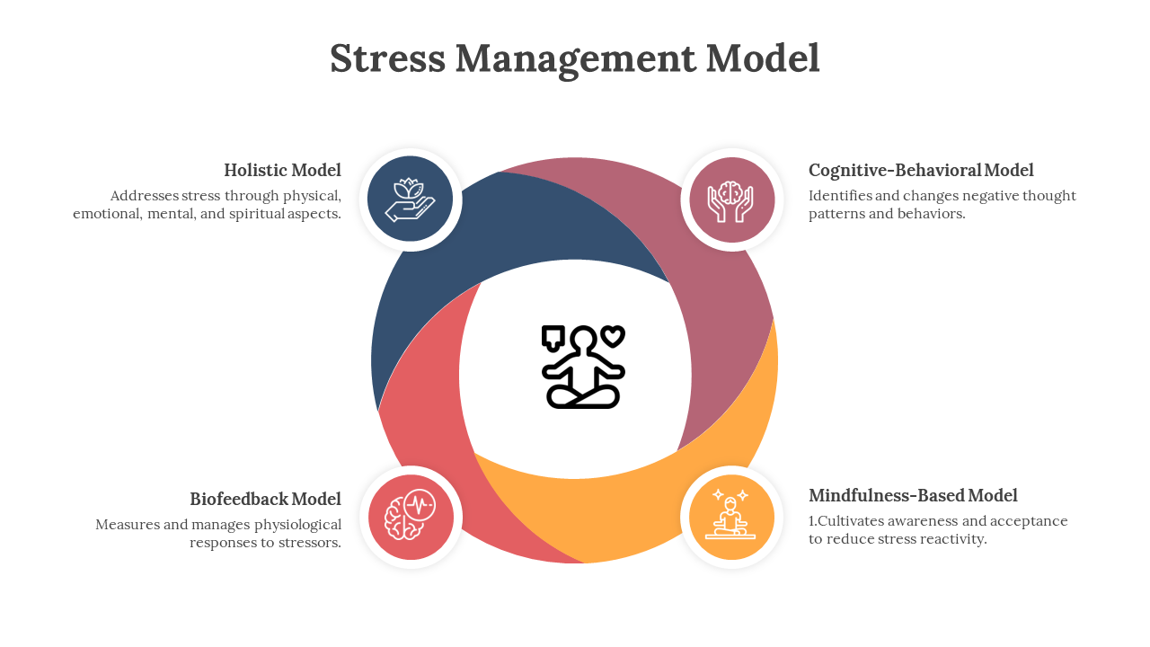 Circular diagram with four colored sections and corresponding icons, illustrating various stress management models.