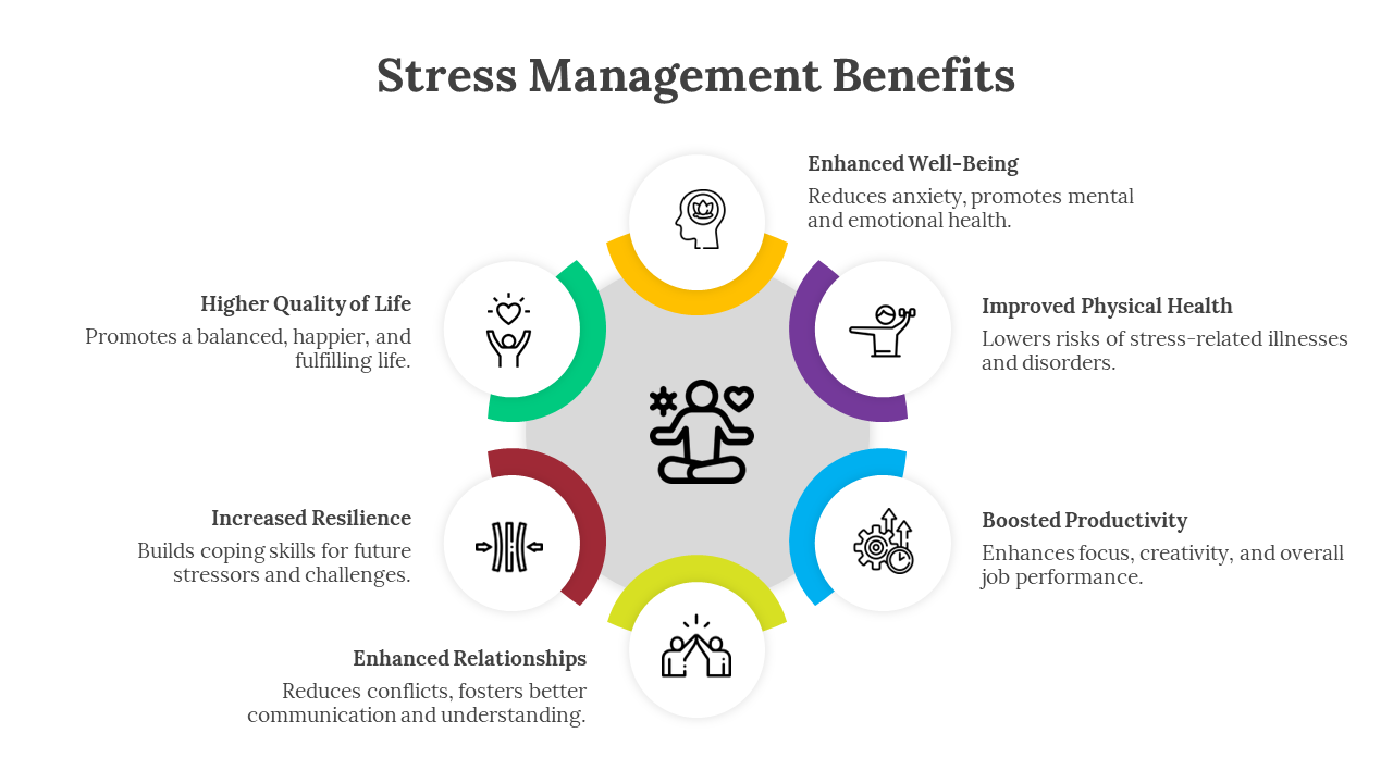 Illustrative stress management benefits slide featuring color coded icons and text descriptions on a white backdrop.