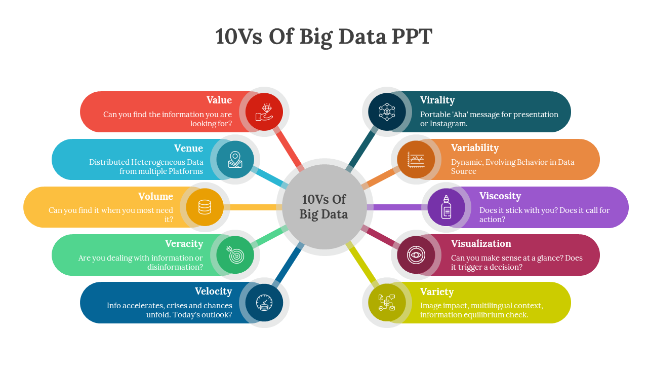 A radial diagram in multiple colors displaying ten segments, each labeled with a different aspect of big data.