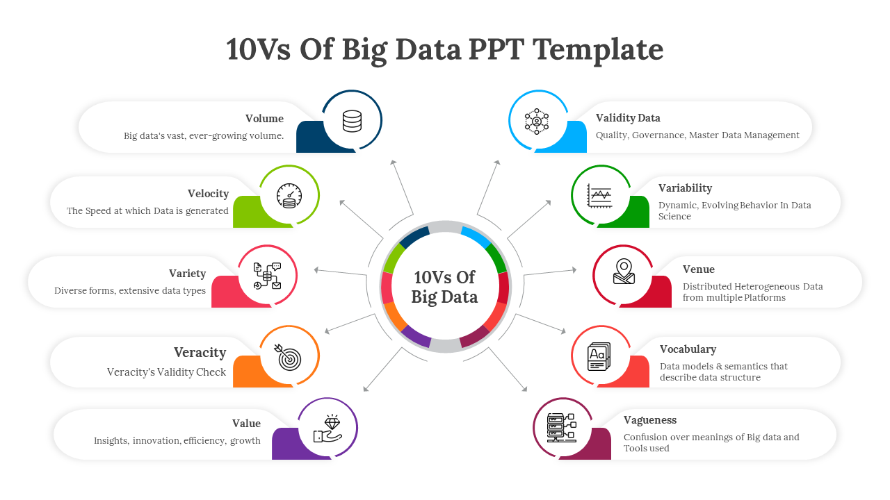 PPT slide showcasing the 10 Vs of big data with color coded icons and brief descriptions for each aspect.