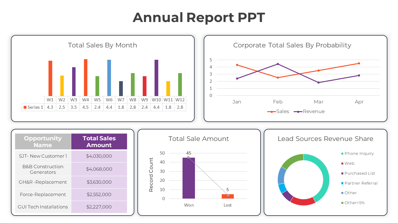 Charts and graphs displaying total sales, revenue, and lead sources in an annual report presentation slide.