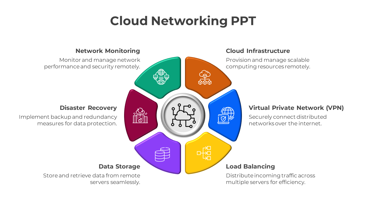 Circular infographic with six colorful segments around a central cloud icon, featuring descriptions beside.